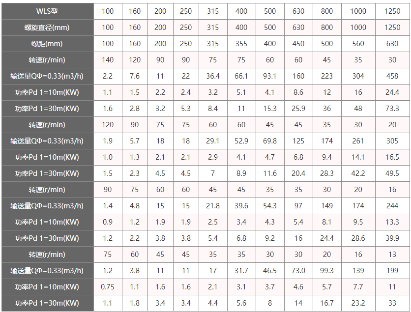無軸螺旋輸送機型号及參數
